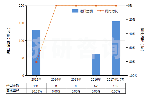 2013-2017年7月中國氯化鐠(HS28469025)進口總額及增速統(tǒng)計 2013-2017年7月中國氯化鐠(HS28469025)進口總額及增速統(tǒng)計